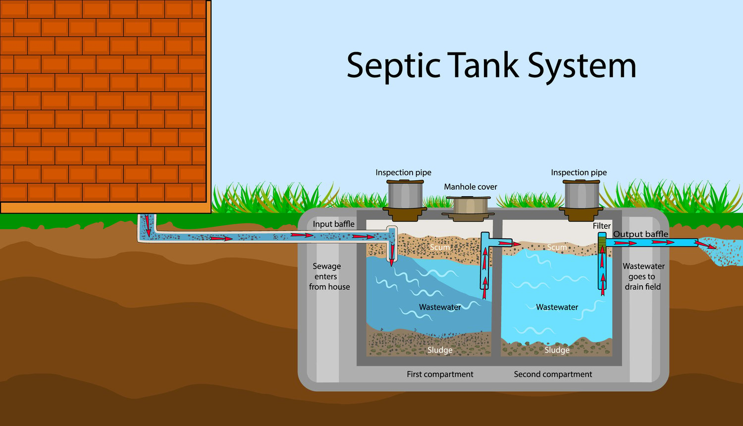 Everything You Need to Know About Septic Systems